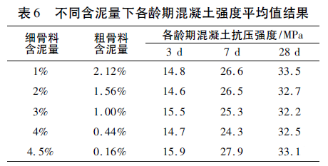 对混凝土粗细骨料含泥量超标的思考