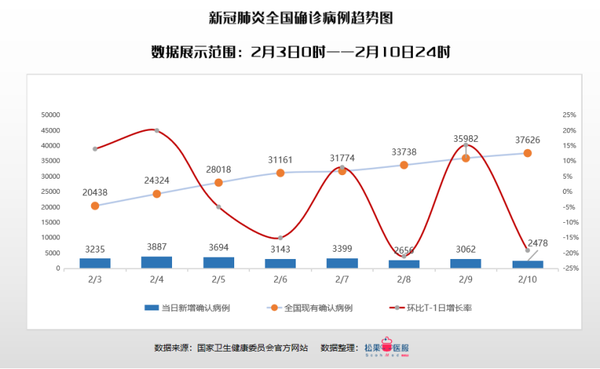 全国疫情数据分析-截止2020年2月10日