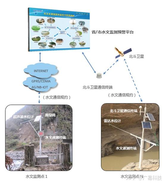 水文监测系统适用于远程监测自然河流,人工运河,景观河道等的实时水文