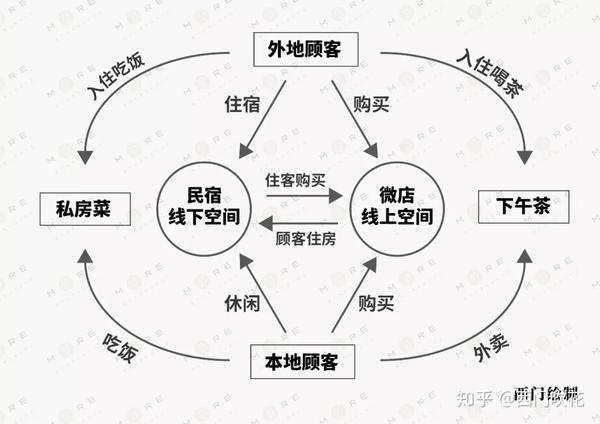 我们仔细分析她们家的整个商业模式,就会发现是一个完整的闭环,我画了