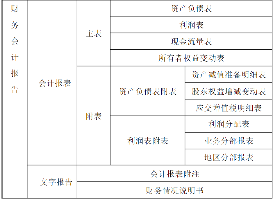 人 赞同了该文章 财务勾稽关系一般分为如下三类: 资产负债表和利润表