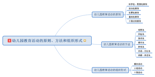 教资幼儿园科二《保教知识与能力》思维导图-6