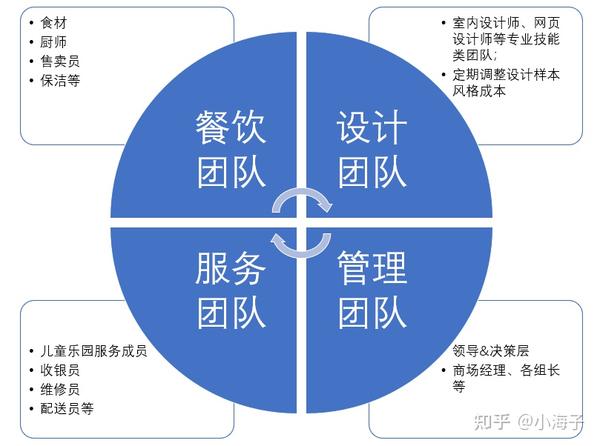 没有拿到真实的数据,只能根据所见到的宜家员工,推测出组织