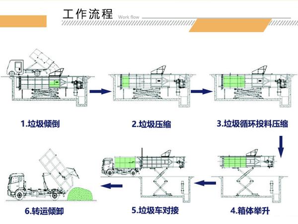 压缩式垃圾车图片_后装挂桶式电动垃圾清运压缩车_济源压缩式垃圾车