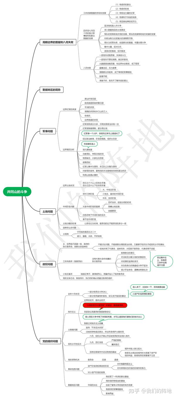 思维导图读毛选|井冈山的斗争