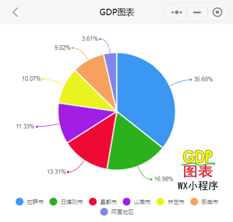 2020年西藏各市gdp拉萨排名第一日喀则名义增速最快