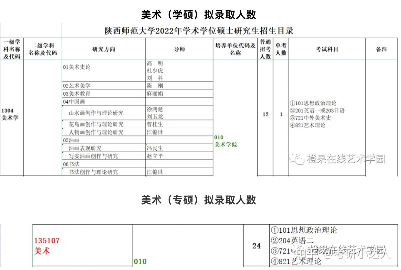 2023届考研必读陕西师范大学美术学院录报比分析橙果考研独家严禁转载