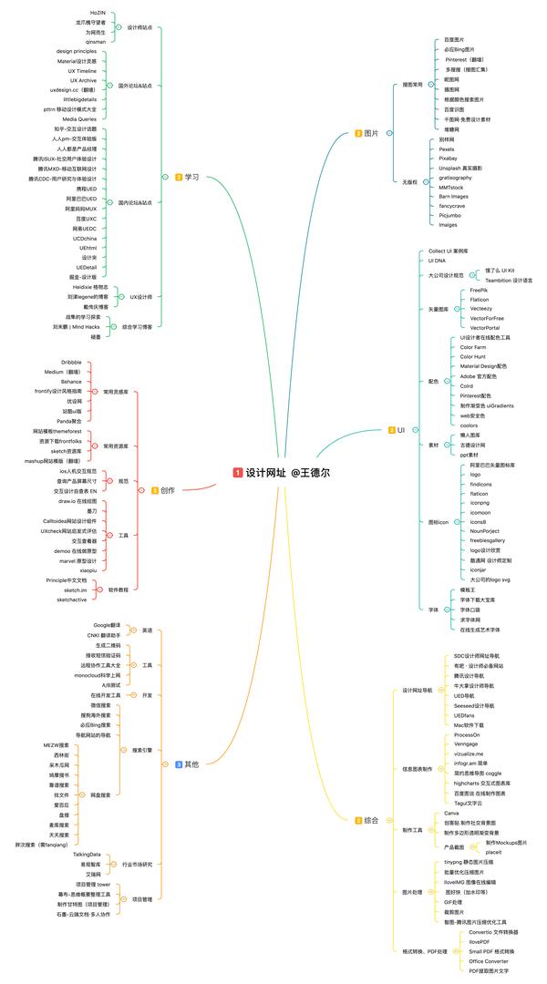 最近把自己工作中常用的设计类网址按照分类整理了一番 做成思维导图