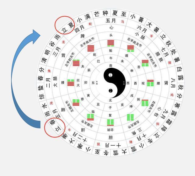 奇门遁甲定局之二十四节气