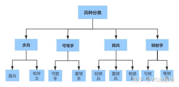 骑砍2兵种分类架构示意图