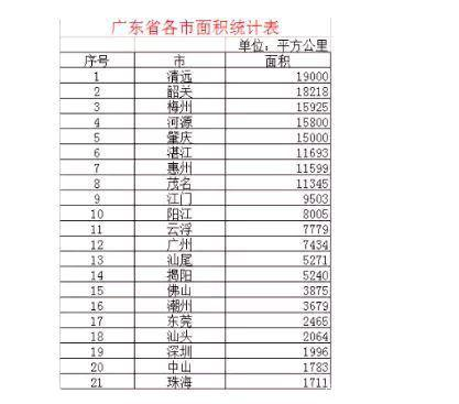 2018年广东省21个地级市常住人口排行榜如下: 第一名·广州市:1490.