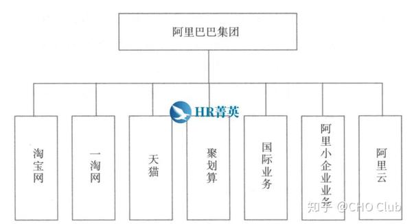 人力资源结构是组织结构的一种外观表现,阿里巴巴的人力资源架构转变