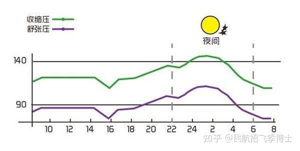 招飞体检血压超标24小时动态血压不是最后的救命稻草