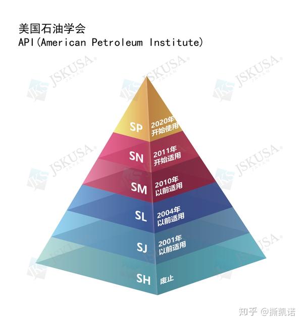 机油最新sp等级大家认识有多少呢