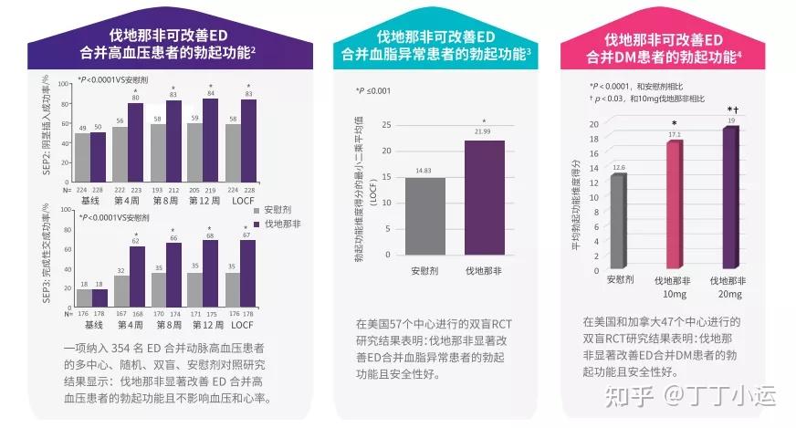 三高人群年轻化勃起功能不好怎么办