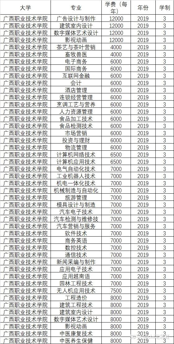 广西职业技术学院的学费是多少?每个月生活费多少钱够