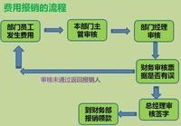 2020新版费用报销制度 具体报销流程!