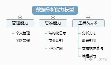 生活中的数据分析 | 个人能力图谱建立与发展规划:发现自我提升的阶梯