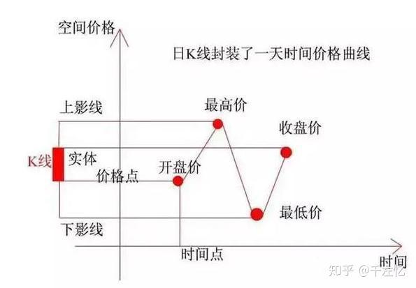 股票中的上影线和下影线是什么意思?用最"笨"的方法在