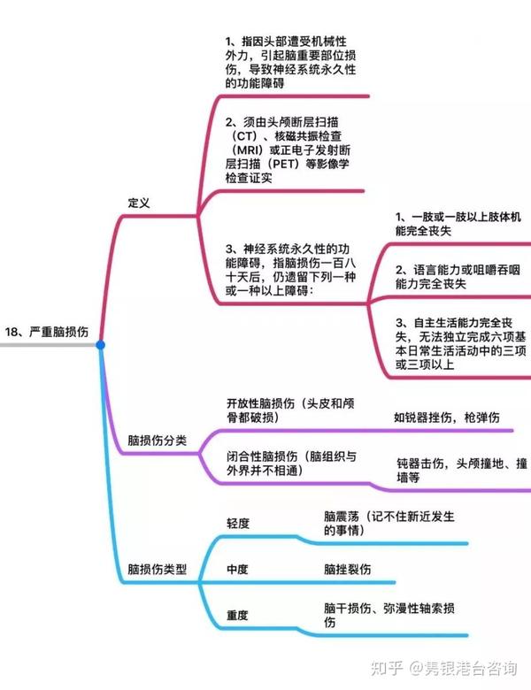 25种重大疾病的思维导图汇总