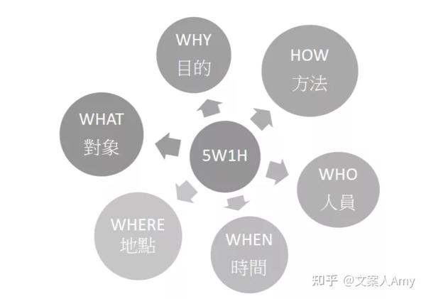 5w1h分析法