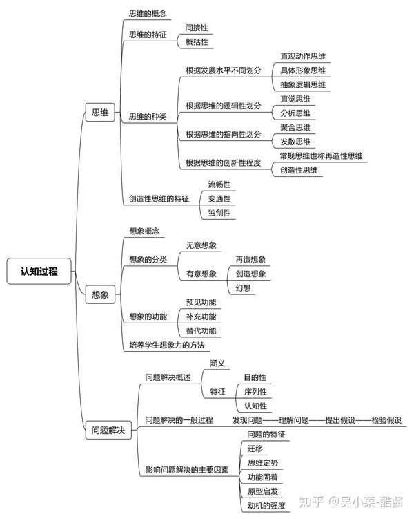 中学教师资格证考试《教育知识与能力》重点思维导图