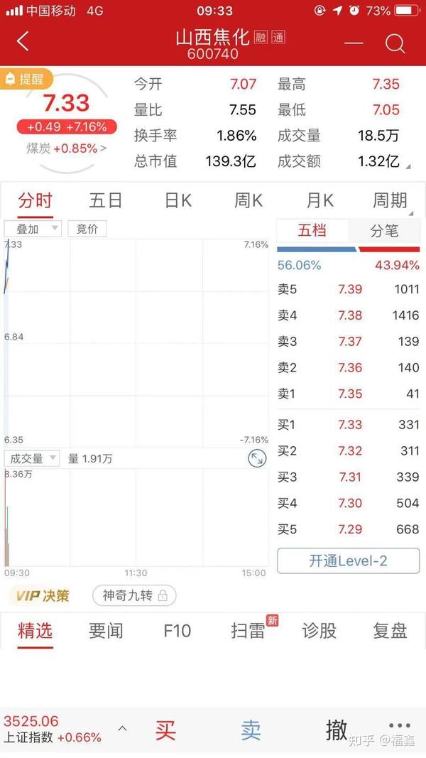 上周五尾盘布局600740,山西焦化,今日如期大涨!
