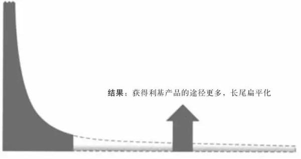八分钟看完《长尾理论》| 互联网时代,"二八定律"错了