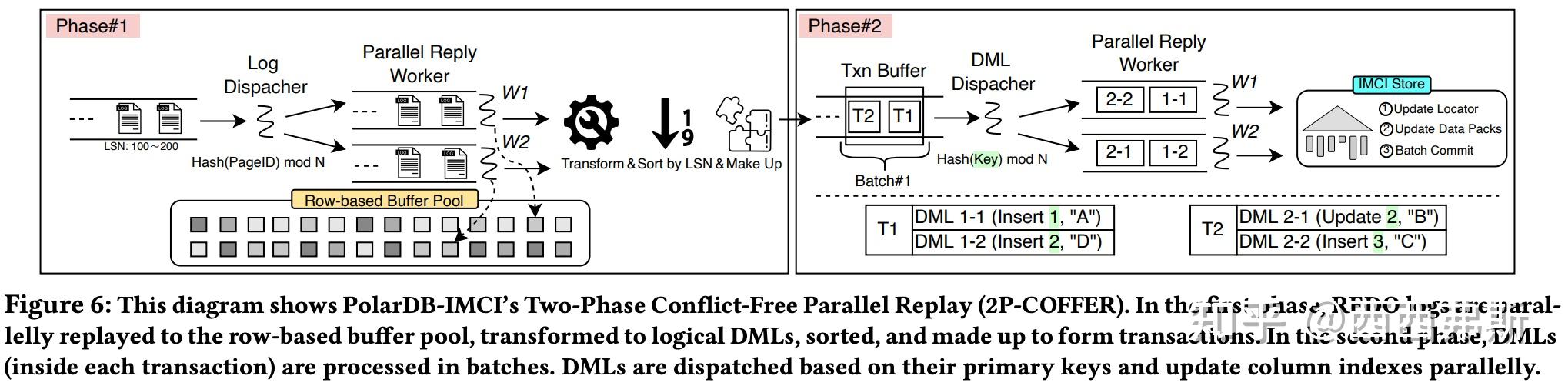 Sigmod Polardb Imci A Cloud Native Htap Database System At