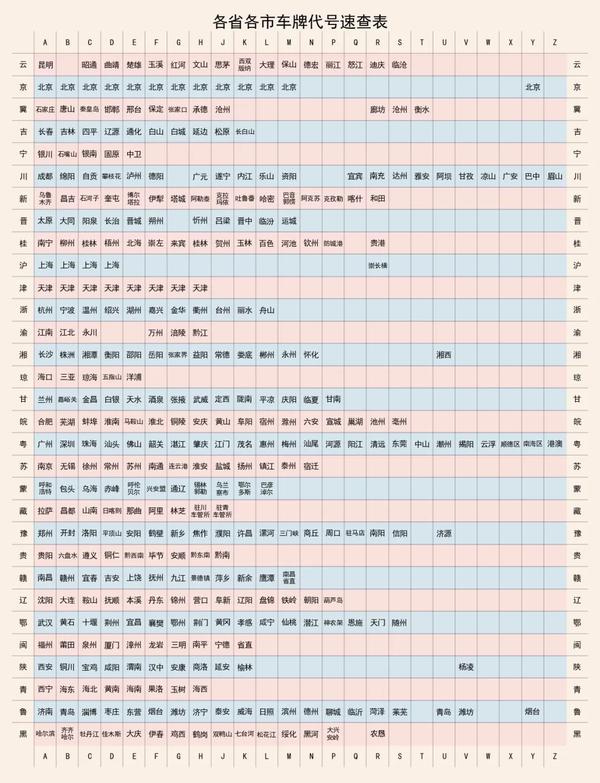 从这张表中,关于各省的汽车牌照号码,可以发现一些有趣的地方