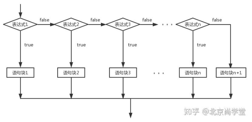 if-else if-else多分支结构流程图