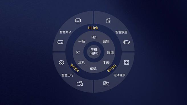 huaweihilink是链接华为与合作伙伴的战略平台之华为智能家居发布