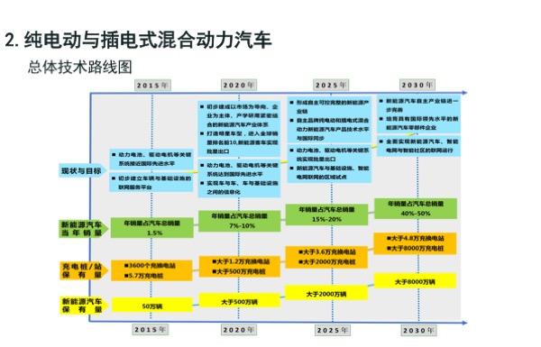 生产体系和社会生态环境;以降低整车成本,提升整车技术先进性为目标