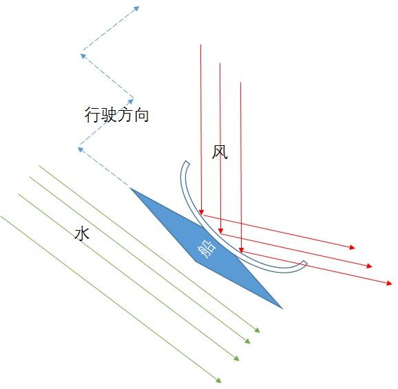 船能逆风而进 力的分解_神界原罪2船骸怎么进_船能逆风而进 力的分解