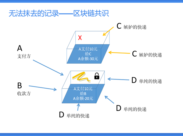 最通俗而准确的区块链图解