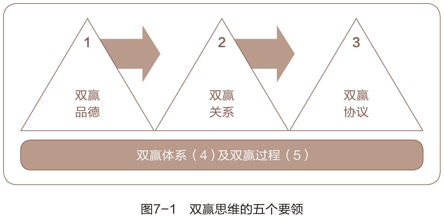 双赢思维的五个要领