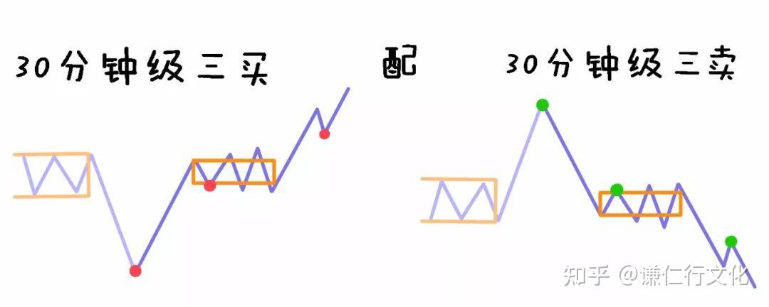 太小级别操作,涨幅太小没搞头(要考虑自己止损的承受能力:切记