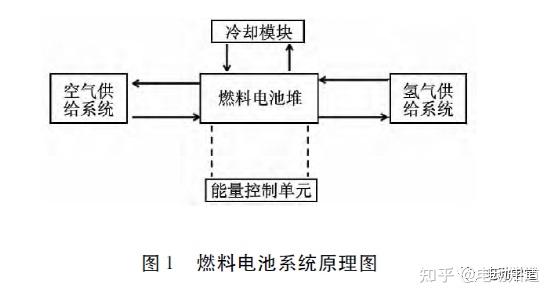 车用燃料电池系统高海拔运行研究