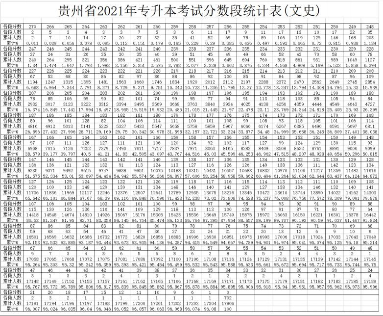 2021年贵州省普通高等教育专升本文化考试成绩分数段统计表及最低投档