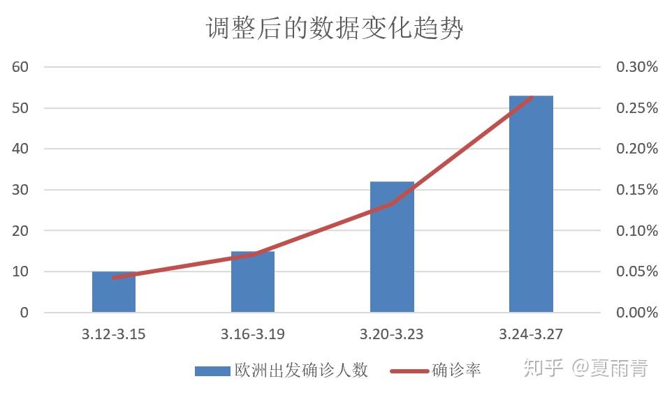 之四上海大样本数据的验证以及对欧洲疫情的初步判断