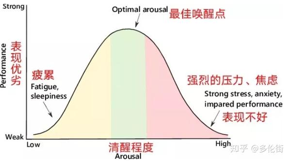 美国心理学家耶克斯和多德森认为,各种活动都存在一个最佳的动机水平