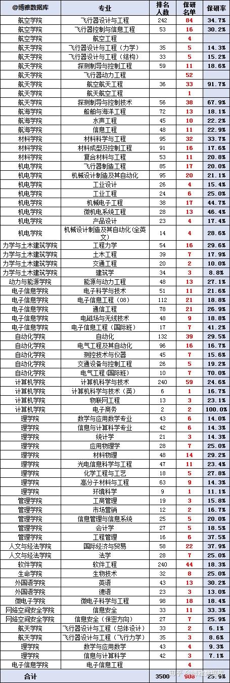 西北工业大学2020届保研率25.9%,主要保研本校,交南国