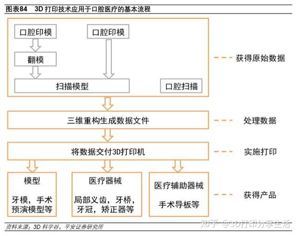 3d打印技术应用于口腔医疗的基本流程