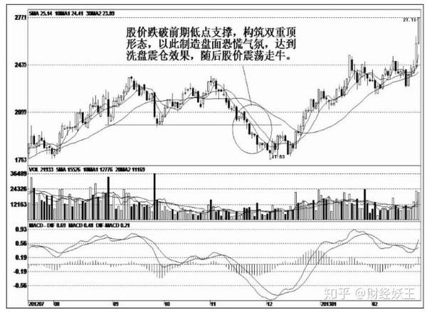 但是,庄家经常会采取假突破的方式来完成洗盘 目的,不少散户因此受骗