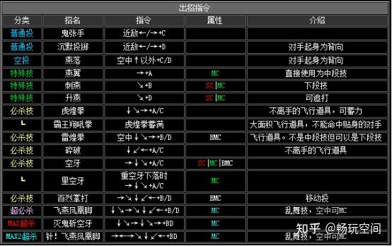 拳皇2002全人物出招表