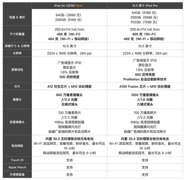 苹果发布两款新 ipad:堪比 pro 的 ipad air,性价比之