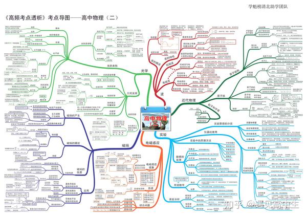 高中物理思维导图(高清版),35张汇总全部知识点,拯救你的物理复习!