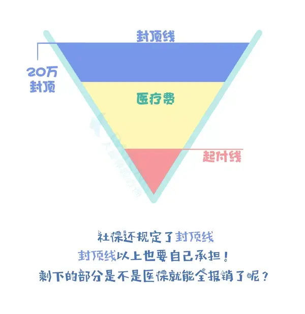 看病用社保能报销多少看完v型图你就明白了