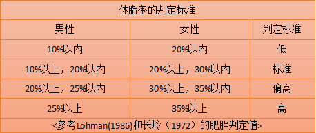 同样,体脂秤(或体脂仪)所测得的内脏脂肪,肌肉率,基础代谢,体水分等