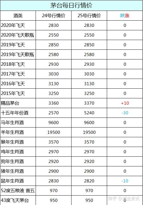 2001年到2019年飞天茅台酒价格走势汇总